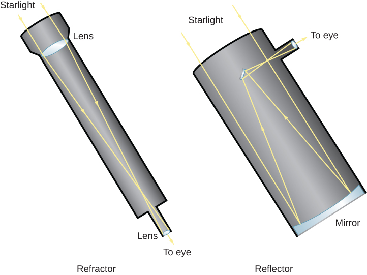 Reflecting and Refracting Telescopes