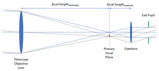 Diagram of a telescope and eye piece focal plane.